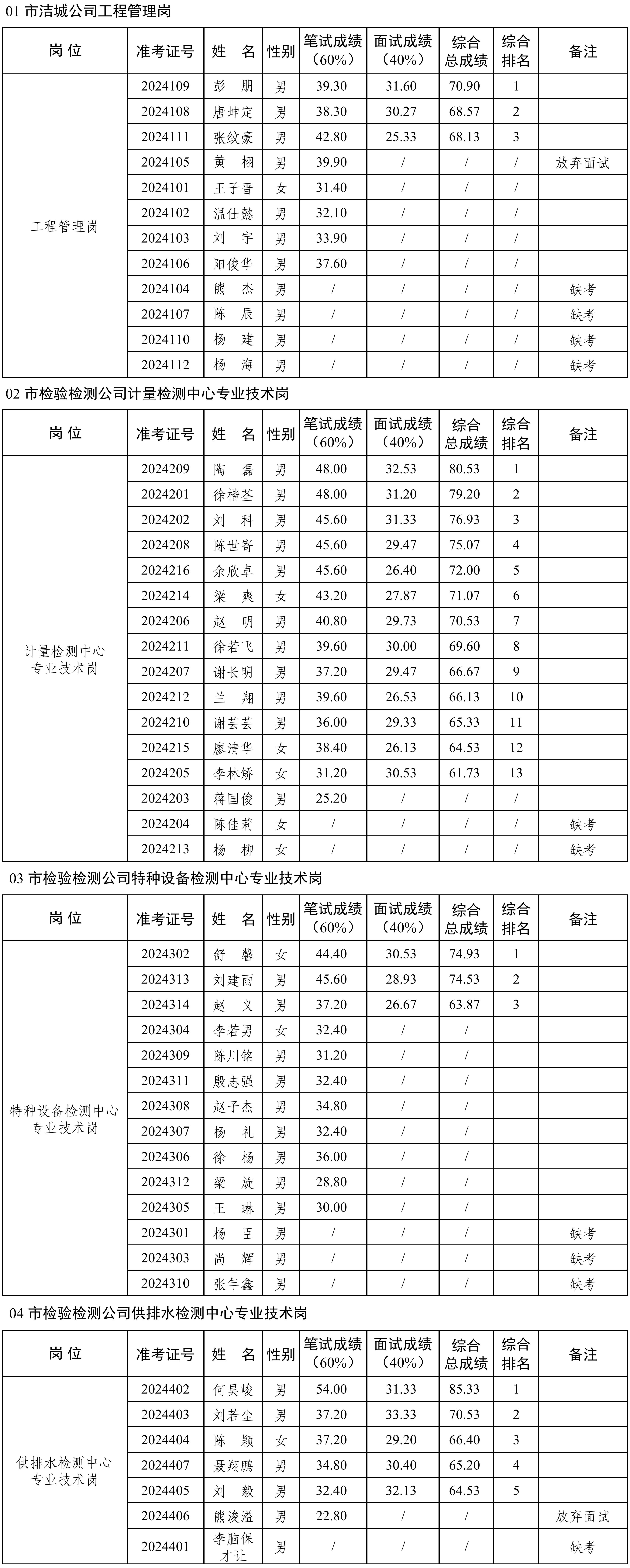2024年公開招聘工作人員綜合總成績排名公示（公開掛網）_00